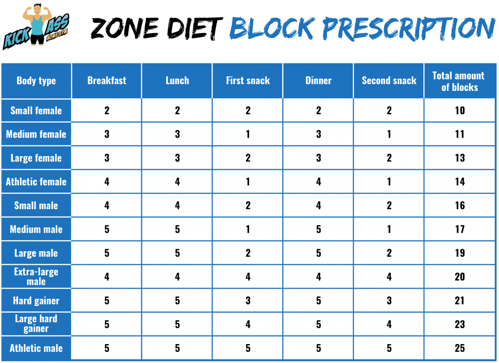 Zone Diet Food Block Chart